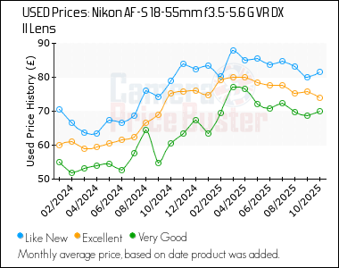 Best Price History for the Nikon AF-S 18-55mm f3.5-5.6 G VR DX II Lens