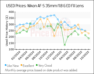 Best Price History for the Nikon AF-S 35mm f1.8 G ED FX Lens