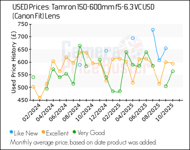 Best Price History for the Tamron 150-600mm f5-6.3 VC USD (Canon Fit) Lens