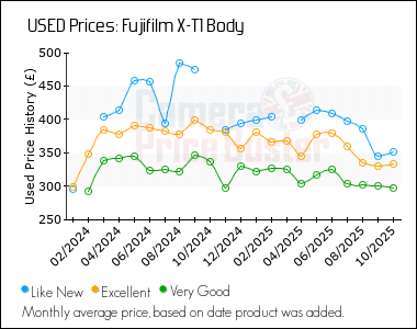 Best Price History for the Fujifilm X-T1 Body