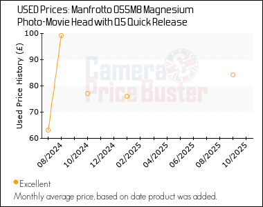 Best Price History for the Manfrotto 055M8 Magnesium Photo-Movie Head with Q5 Quick Release