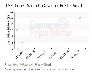 Best Price History for the Manfrotto Advanced Holster Small