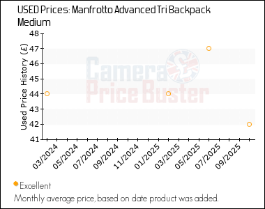 Best Price History for the Manfrotto Advanced Tri Backpack Medium