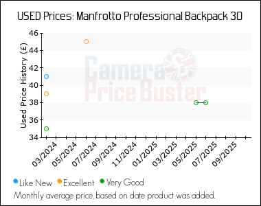 Best Price History for the Manfrotto Professional Backpack 30