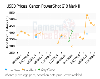 Best Price History for the Canon PowerShot G1 X Mark II