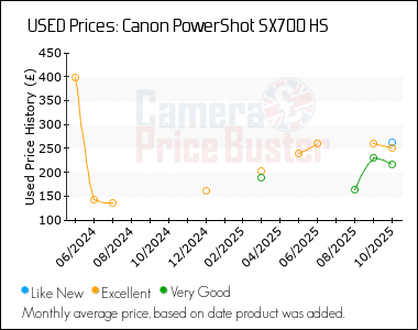 Best Price History for the Canon PowerShot SX700 HS