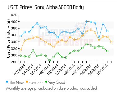 Best Price History for the Sony Alpha A6000 Body
