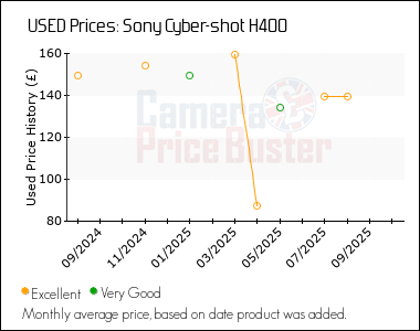 Best Price History for the Sony Cyber-shot H400