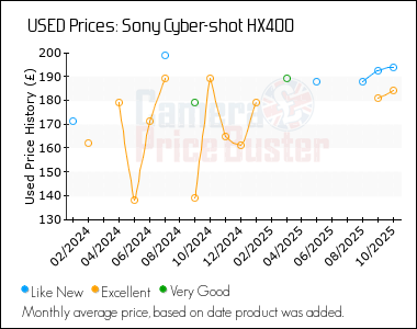 Best Price History for the Sony Cyber-shot HX400