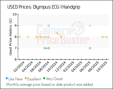 Best Price History for the Olympus ECG-1 Handgrip