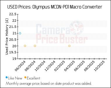 Best Price History for the Olympus MCON-P01 Macro Converter