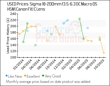 Best Price History for the Sigma 18-200mm f3.5-6.3 DC Macro OS HSM (Canon Fit) C Lens
