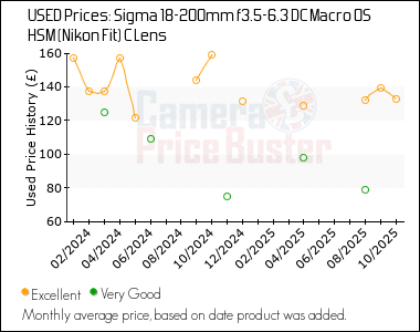 Best Price History for the Sigma 18-200mm f3.5-6.3 DC Macro OS HSM (Nikon Fit) C Lens