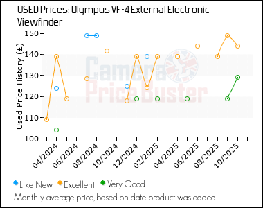 Best Price History for the Olympus VF-4 External Electronic Viewfinder