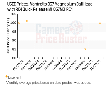 Best Price History for the Manfrotto 057 Magnesium Ball Head with RC4 Quick Release MH057M0-RC4