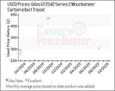 Best Price History for the Gitzo GT2542 Series 2 Mountaineer Carbon eXact Tripod
