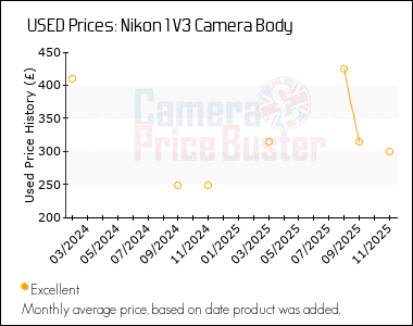 Best Price History for the Nikon 1 V3 Camera Body