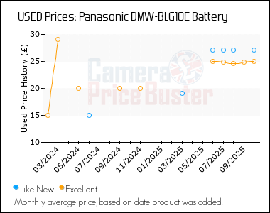 Best Price History for the Panasonic DMW-BLG10E Battery