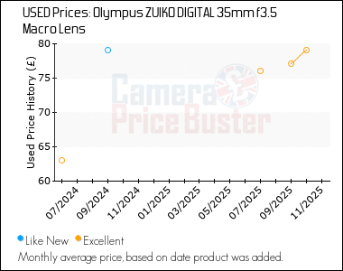 Best Price History for the Olympus ZUIKO DIGITAL 35mm f3.5 Macro Lens