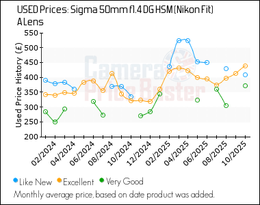 Best Price History for the Sigma 50mm f1.4 DG HSM (Nikon Fit) A Lens