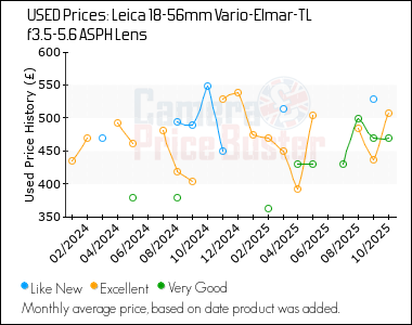 Best Price History for the Leica 18-56mm Vario-Elmar-TL f3.5-5.6 ASPH Lens