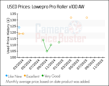 Best Price History for the Lowepro Pro Roller x100 AW