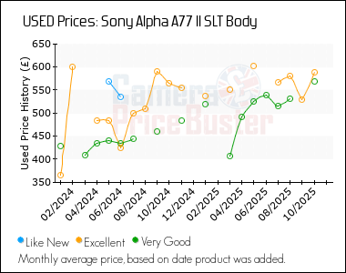 Best Price History for the Sony Alpha A77 II SLT Body