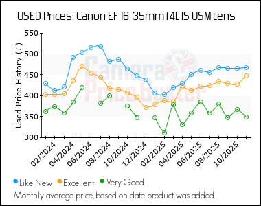 Best Price History for the Canon EF 16-35mm f4L IS USM Lens