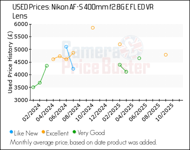 Best Price History for the Nikon AF-S 400mm f2.8G E FL ED VR Lens