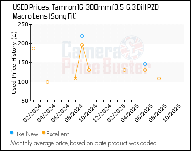 Best Price History for the Tamron 16-300mm f3.5-6.3 Di II PZD Macro Lens (Sony Fit)