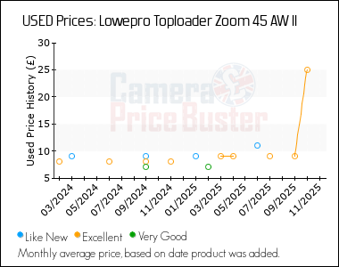 Best Price History for the Lowepro Toploader Zoom 45 AW II