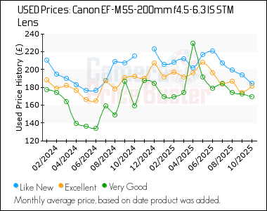 Best Price History for the Canon EF-M 55-200mm f4.5-6.3 IS STM Lens