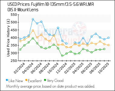 Best Price History for the Fujifilm 18-135mm f3.5-5.6 WR LM R OIS X-Mount Lens