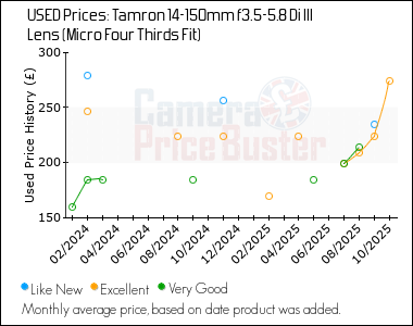Best Price History for the Tamron 14-150mm f3.5-5.8 Di III Lens (Micro Four Thirds Fit)