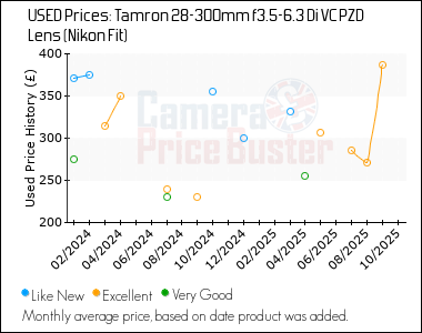 Best Price History for the Tamron 28-300mm f3.5-6.3 Di VC PZD Lens (Nikon Fit)