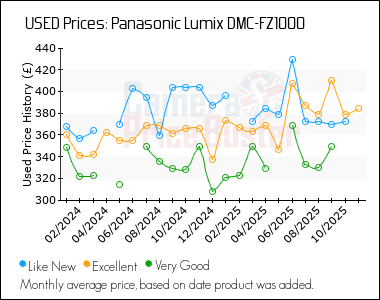 Best Price History for the Panasonic Lumix DMC-FZ1000