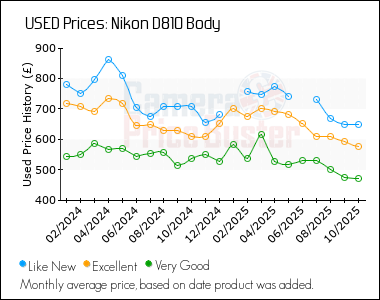 Best Price History for the Nikon D810 Body