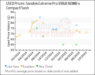 Best Price History for the Sandisk Extreme Pro 128GB 160MB/s Compact Flash