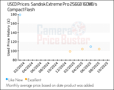 Best Price History for the Sandisk Extreme Pro 256GB 160MB/s Compact Flash