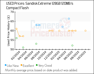 Best Price History for the Sandisk Extreme 128GB 120MB/s Compact Flash
