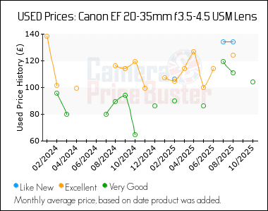 Best Price History for the Canon EF 20-35mm f3.5-4.5 USM Lens