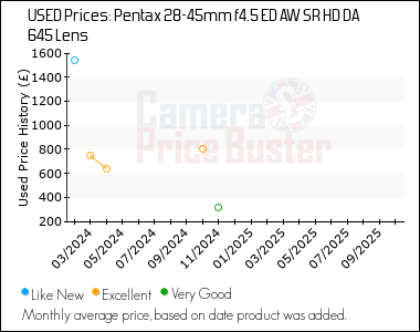 Best Price History for the Pentax 28-45mm f4.5 ED AW SR HD DA 645 Lens