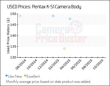Best Price History for the Pentax K-S1 Camera Body