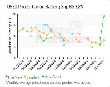 Best Price History for the Canon Battery Grip BG-E2N