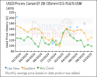 Best Price History for the Canon EF 28-135mm f3.5-f5.6 IS USM Lens