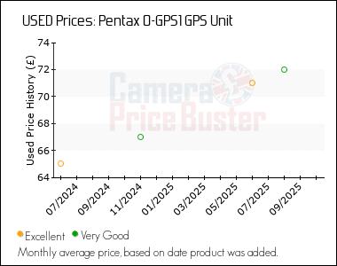 Best Price History for the Pentax O-GPS1 GPS Unit