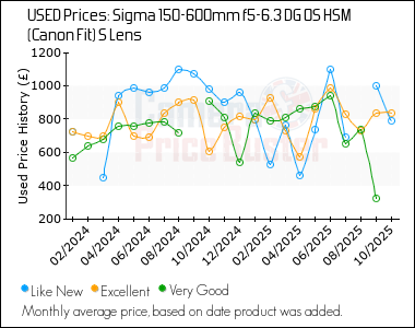 Best Price History for the Sigma 150-600mm f5-6.3 DG OS HSM (Canon Fit) S Lens