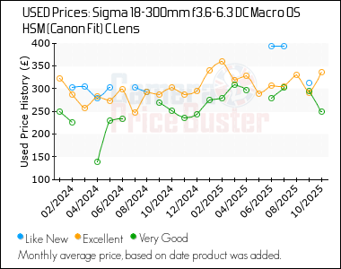 Best Price History for the Sigma 18-300mm f3.6-6.3 DC Macro OS HSM (Canon Fit) C Lens