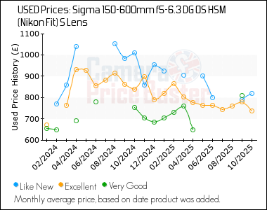 Best Price History for the Sigma 150-600mm f5-6.3 DG OS HSM (Nikon Fit) S Lens