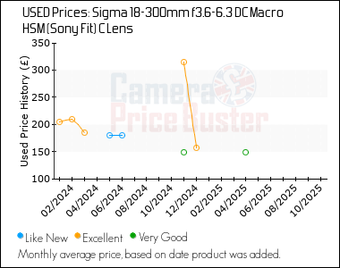 Best Price History for the Sigma 18-300mm f3.6-6.3 DC Macro HSM (Sony Fit) C Lens
